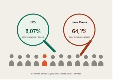 BPS dan Bank Dunia Beda Ukur Kemiskinan, Ini Penjelasan Angka 8,07% dan 64,1%