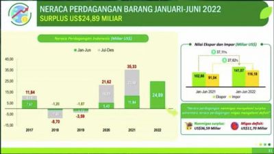 Pecah Rekor, Surplus USD 24,89 Miliar Perdagangan RI Semester I/2022 Terbesar Sepanjang Sejarah